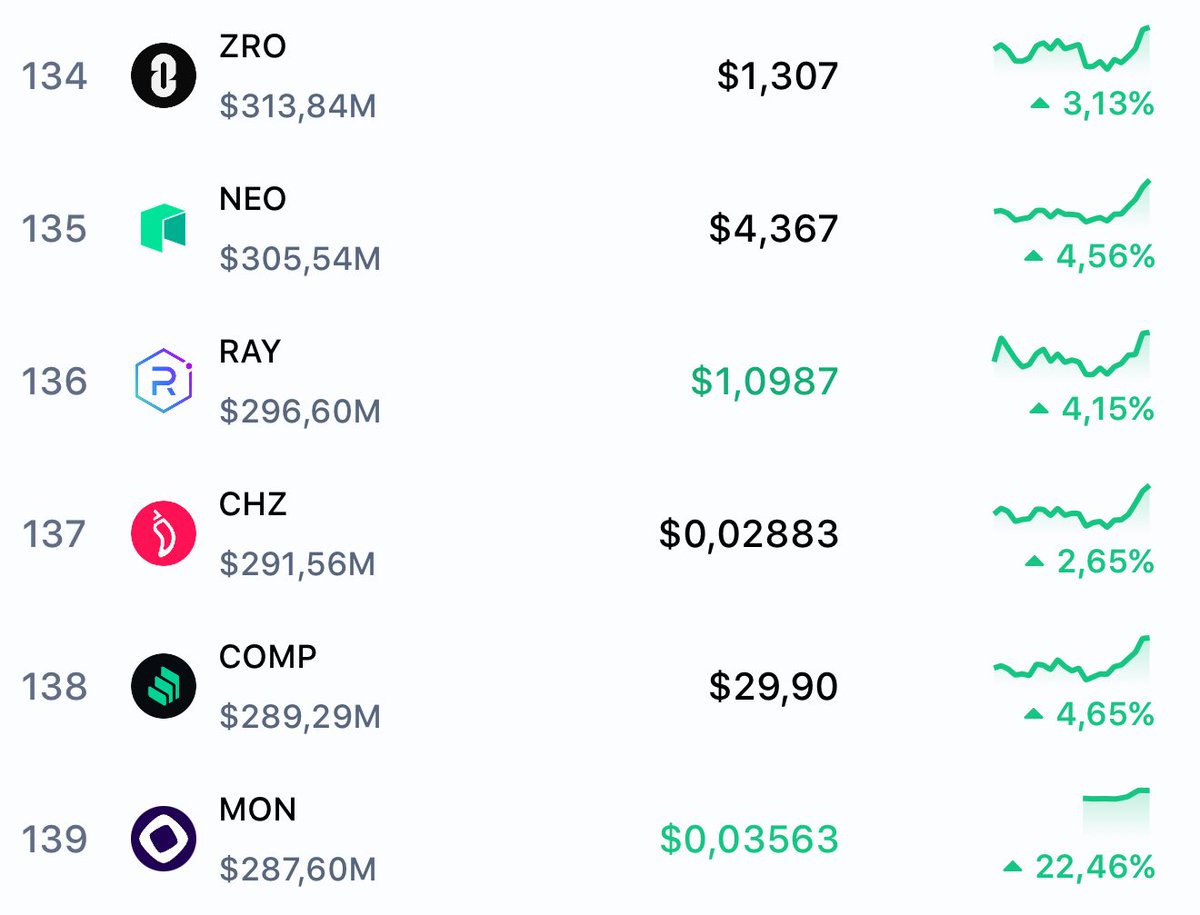 $MON is currently ranked #139 on CMC.

> $0.035 per token
> $393M Mcap
> $3.62bn FDV

imagine being ranked lower than ZRO &amp; CHZ.
