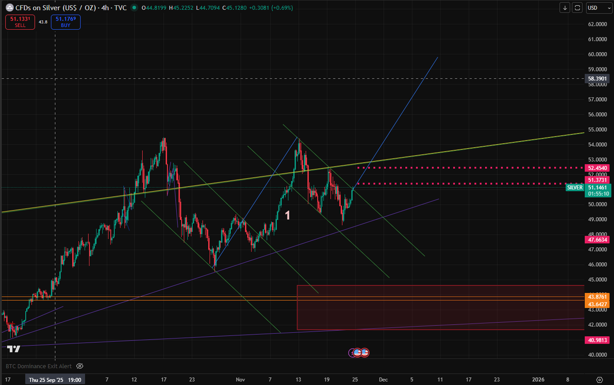 Merry Christmas #Silver Bulls 

I was wrong! 

Large move incoming - miners to play a catch up move