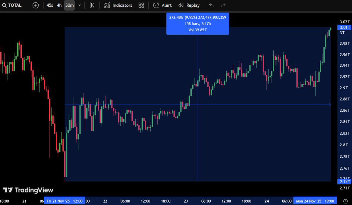 AshCrypto's tweet image. JUST IN: $272,477,000,000 has been added to the crypto market in just 3 days.

Is bottom in ?