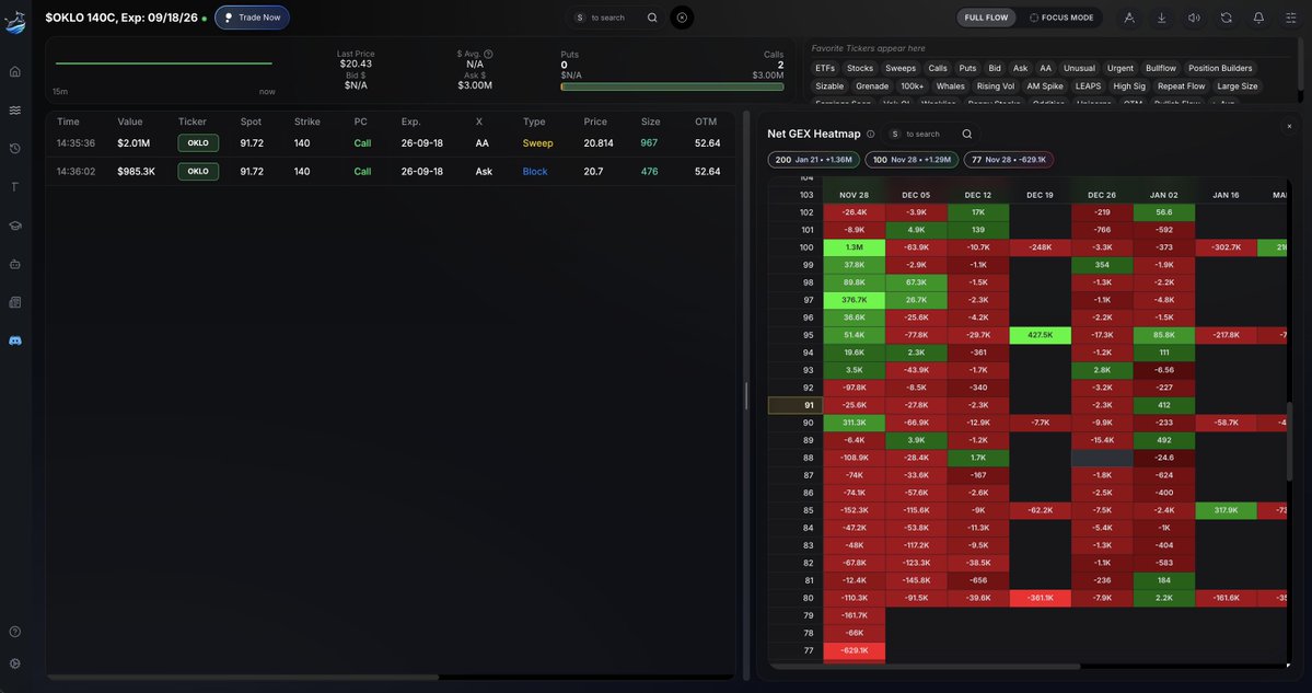 BullflowIO's tweet image. $3M $OKLO 140 Strike Call Leaps Hit the Flow. 

Large positive gamma wall at the $100 Strike.