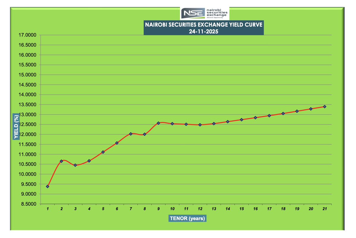 AmbokoJH's tweet image. Safaricom Plc is on some serious balance sheet flex with Tranche I of its medium-term note. 

For a 5-year paper, the telco is offering investors just 10.4%. 

If we thought EABL Plc at 11.8% was stretching the limits of tight credit spreads for investment grade issuers,…