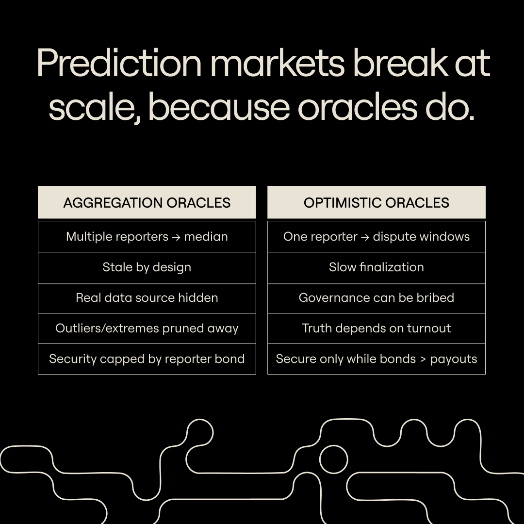 RialoHQ's tweet image. Oracles are the reason prediction markets break at scale.

With blind blockchains, prediction markets need oracles to turn information into money.

But today’s oracle designs break exactly when markets get big.

Rialo gives them sight, natively. Here&apos;s how👇