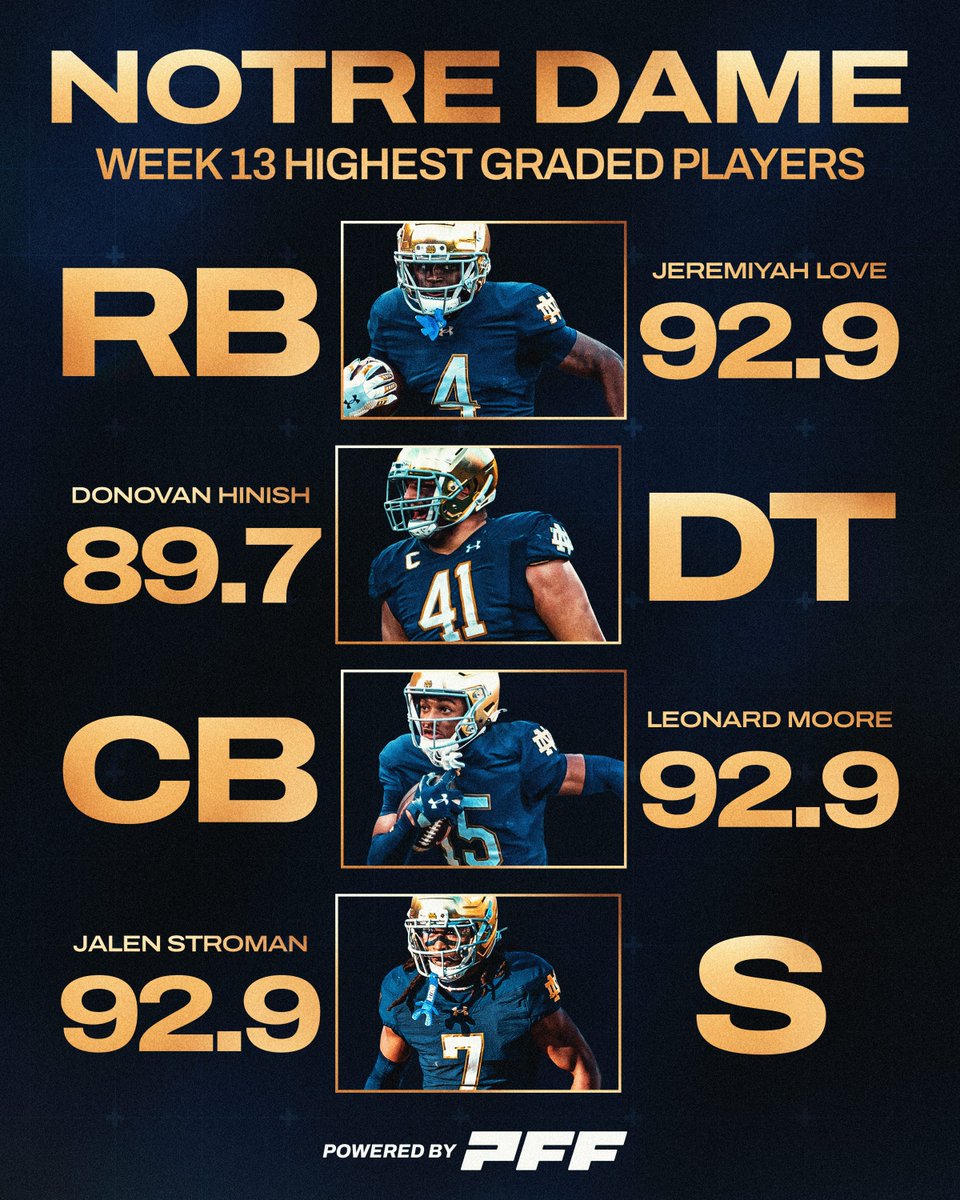 PFF_College's tweet image. Notre Dame had the Highest-Graded Player at FOUR Positions this week🤯☘️