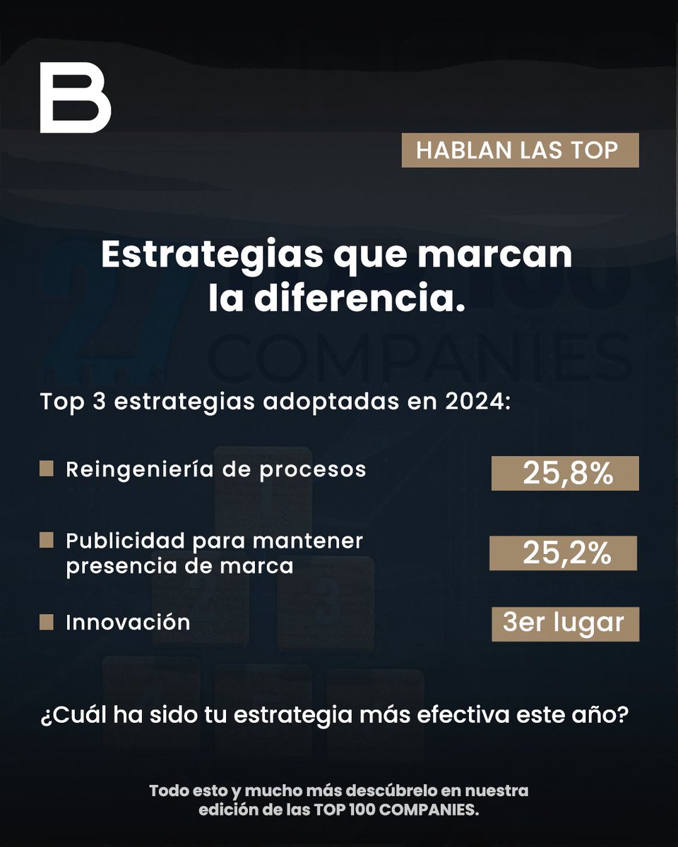 Estadísticas del estudio: HABLAN LAS TOP 📌
- Estrategias que Marcan la Diferencia
- Las empresas venezolanas se reinventan para crecer. Estas fueron las 3 estrategias más adoptadas.

Mira nuestra #Top100Companies -> revistabusinessvenezuela.com/revista/edicio…