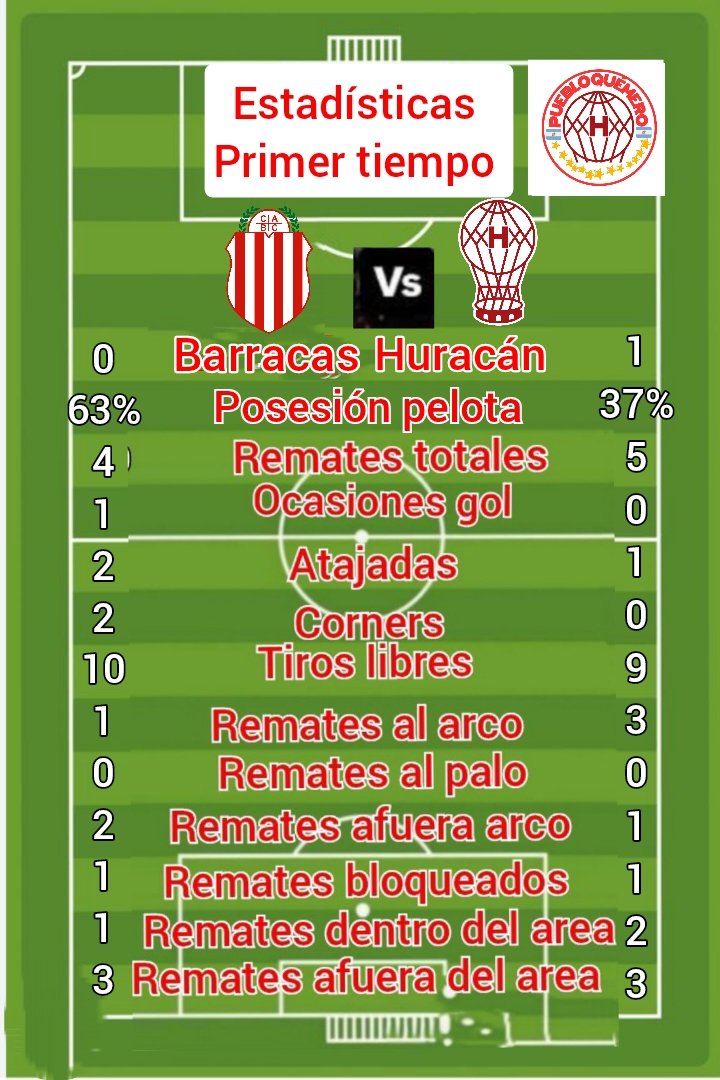 puebloquemero's tweet image. #Huracan estadísticas vs Barracas Central seguínos puebloquemero 
#VamosGlobo #Newells #elglobo
#HuracánYNadamas
@CAHuracan @ElOjo_Huracan
@73afernandez @Patrici42719114 @LaVozQuemeraOK @eduval63 
@julian_accetta @Quemeros_ @Quemerizados