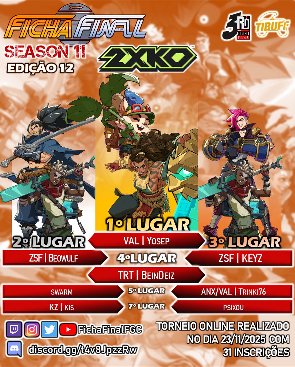 Resultados do Ficha Final S11E12 | 2XKO

🥇VAL | Yosep
🥈<a href="/rbeowulfz/">Beowulf</a>
🥉ZSF | KEYZ

Parabéns aos vencedores, muito obrigado a todos que participaram e assistiram, e nos vemos no próximo camp!