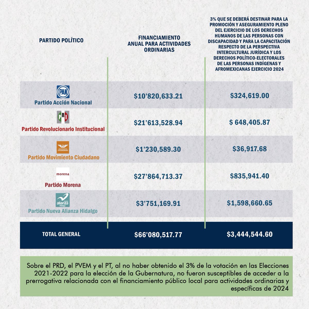 IEEHidalgo's tweet image. 🟣 #IEEHInforma | Uno de los objetivos principales del Financiamiento Público de los Partidos Políticos, es establecer criterios orientadores y pautas de actuación para la realización de actividades relacionadas con la capacitación, promoción y desarrollo del liderazgo político…