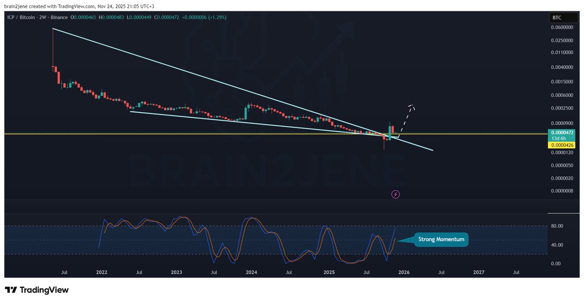 brain2jene's tweet image. Another big 2W chart for $ICP against #BTC: strong momentum along with a strong breakout from its long downtrend since 2021.  

#ICP is mimicking #SOL in its early days, and I know what this strong breakout means technically, especially at this time in the cycle.  

It&apos;s going to…