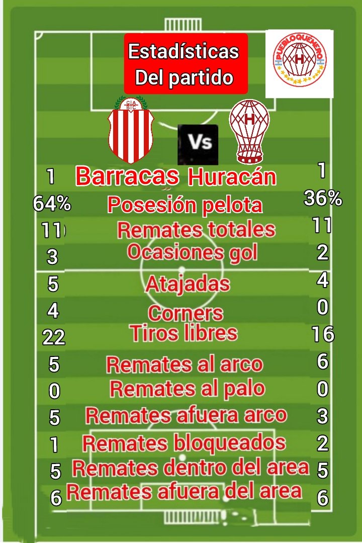 puebloquemero's tweet image. #Huracan estadísticas vs Barracas Central seguínos puebloquemero 
#VamosGlobo #Newells #elglobo
#HuracánYNadamas
@CAHuracan @ElOjo_Huracan
@73afernandez @Patrici42719114 @LaVozQuemeraOK @eduval63 
@julian_accetta @Quemeros_ @Quemerizados