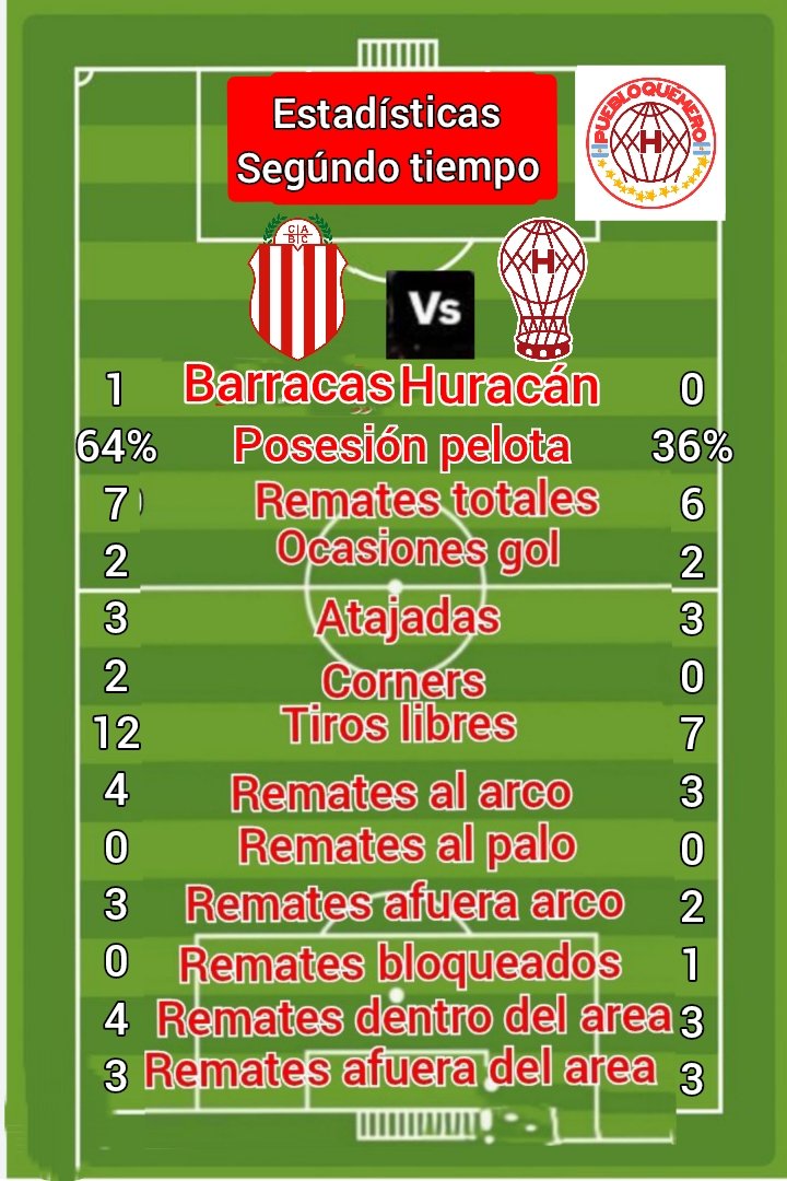 puebloquemero's tweet image. #Huracan estadísticas vs Barracas Central seguínos puebloquemero 
#VamosGlobo #Newells #elglobo
#HuracánYNadamas
@CAHuracan @ElOjo_Huracan
@73afernandez @Patrici42719114 @LaVozQuemeraOK @eduval63 
@julian_accetta @Quemeros_ @Quemerizados