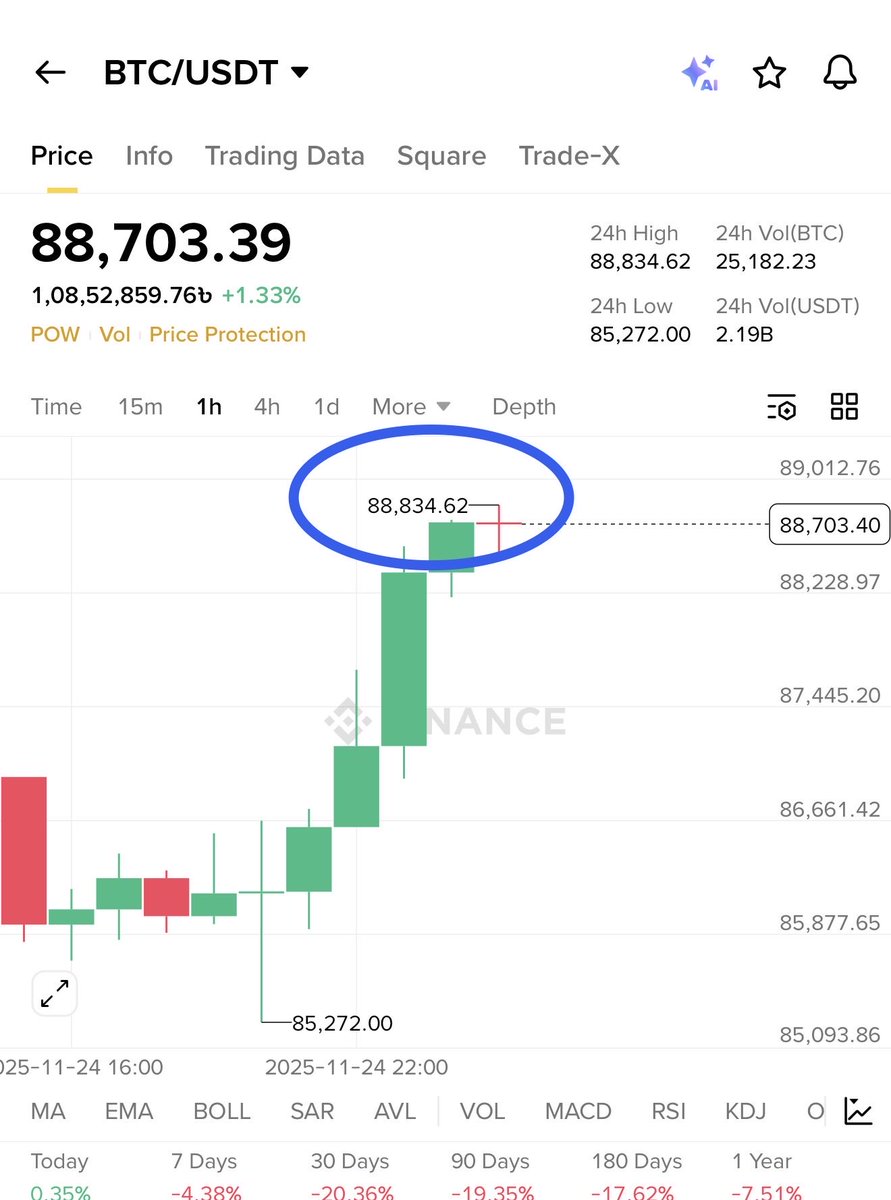 RoccobullboTTom's tweet image. $Bitcoin already hit $88800 from $80600 after my predicted 🔥🔥🔥

Now guys be patient for $100k then $150k $200k in Q1 2026 💰💰💰

When $BTC had $50k then all market had saying $BTC will go $40k - $35k before won TRUMP U.S election then I told u guys $Bitcoin will go above…