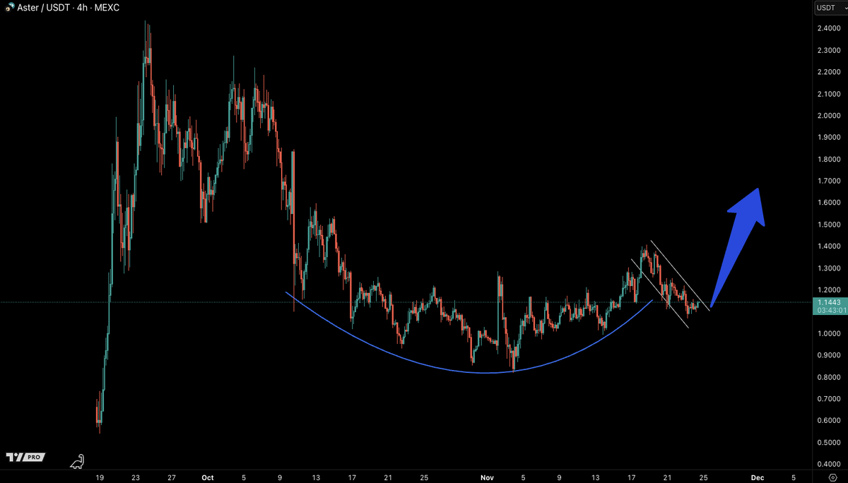 CastilloTrading's tweet image. Is $ASTER forming a nice Cup N Handle pattern here??