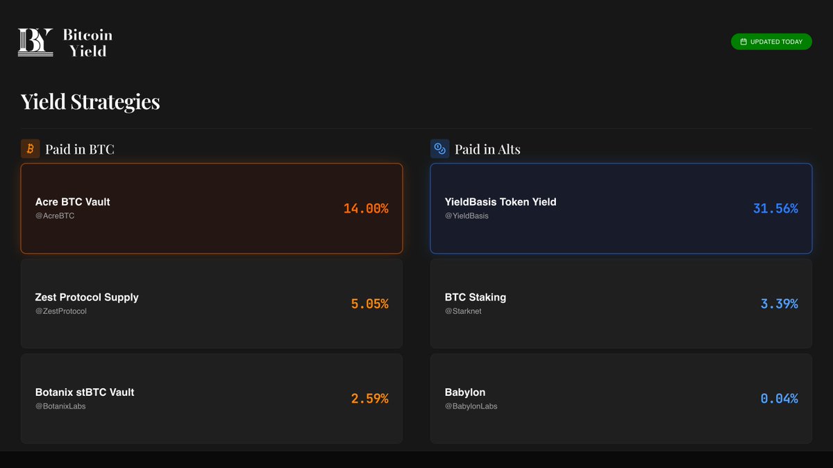 bitcoin_yield's tweet image. 📈 Top Bitcoin Yield Strategies Today 📈