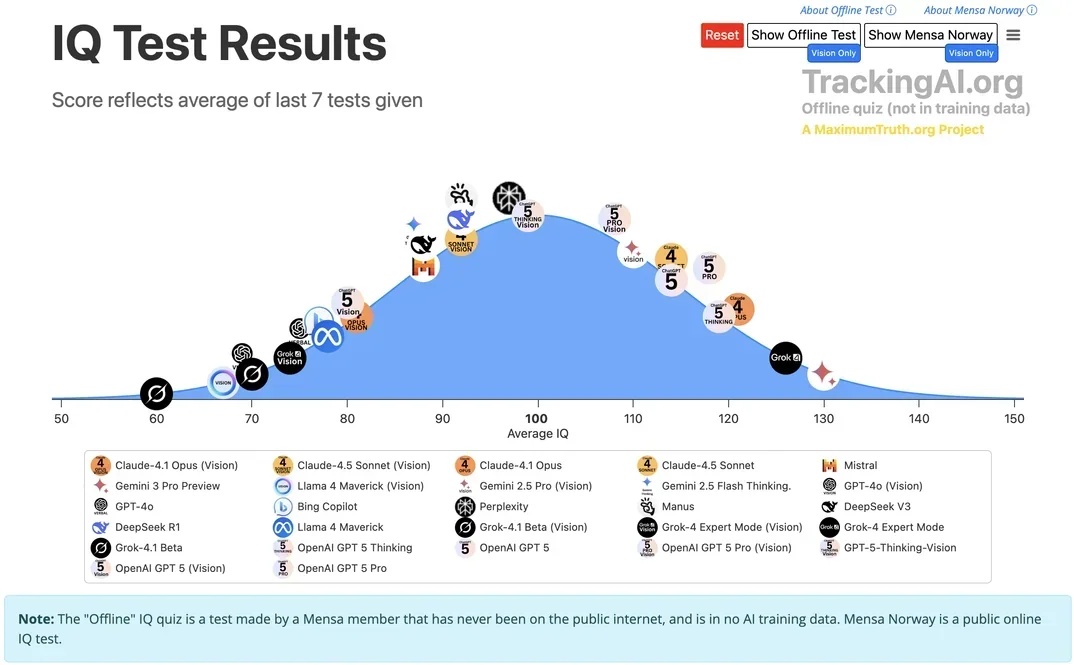 abhishek__AI's tweet image. For the first time ever, an AI reached Mensa level IQ on an offline exam.

Gemini3 scores higher than 98% of people