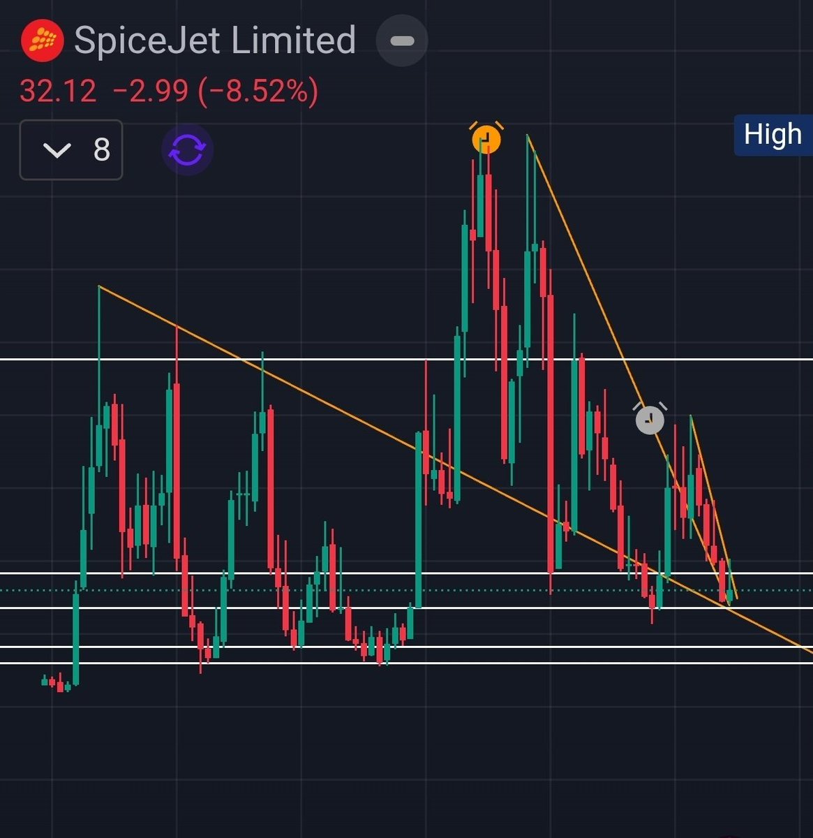 stonktrader1's tweet image. Not sure on fundamentals but #SpiceJet long term (3 monthly) chart and rsi look interesting