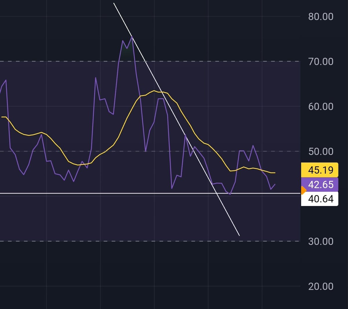 stonktrader1's tweet image. Not sure on fundamentals but #SpiceJet long term (3 monthly) chart and rsi look interesting