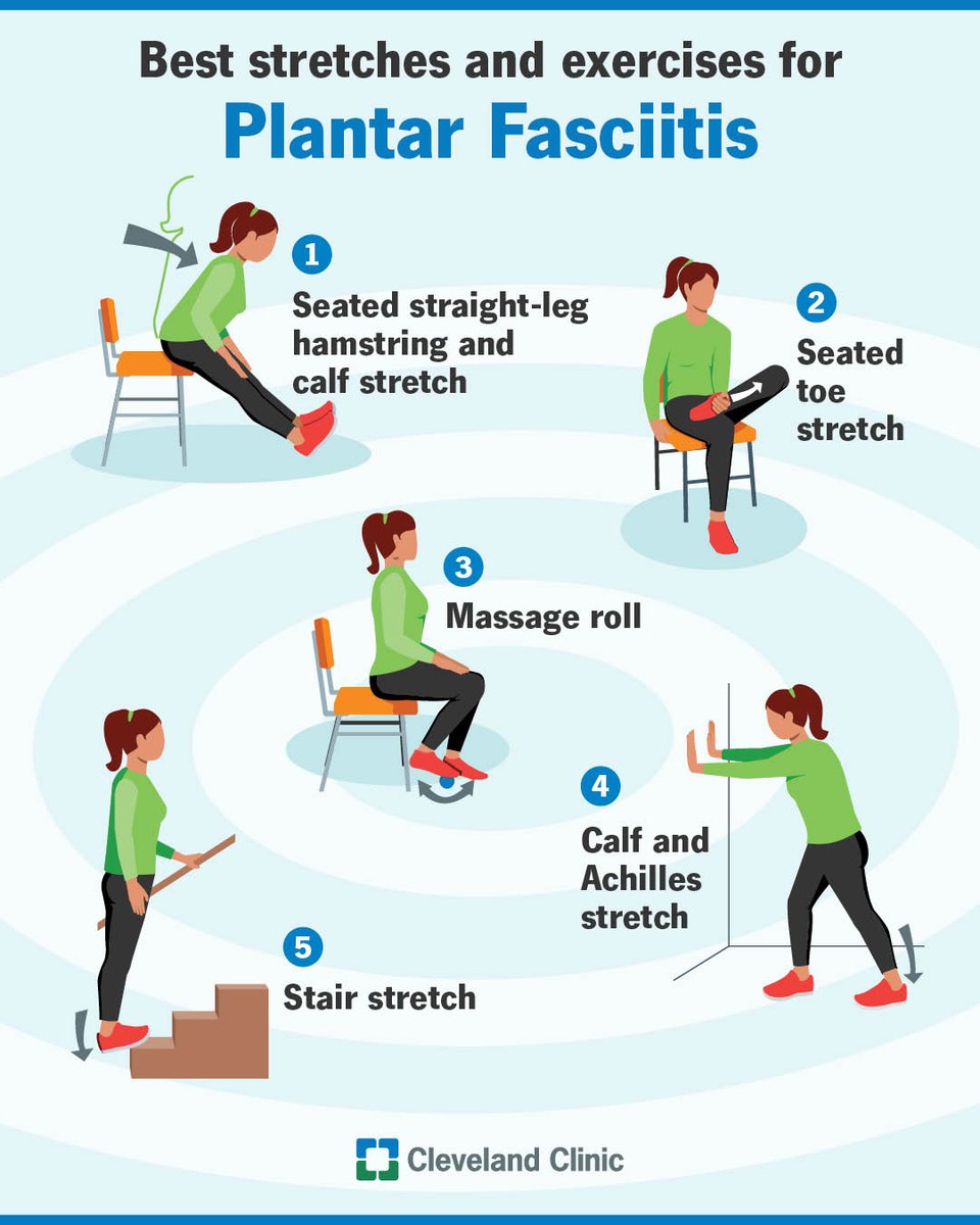 ClevelandClinic's tweet photo. There are several stretches and exercises you can use during your daily routine to help relieve plantar fasciitis, alongside other treatments, like NSAIDs and rest. But stretching is the most important treatment for plantar fasciitis because it helps make the tissues more flexible, lowers tension and eases pain.
