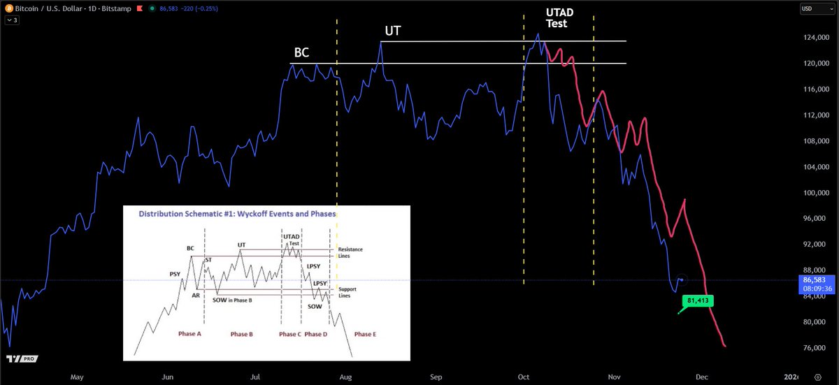 Wyckoff has completed 90% of his #Bitcoin job.

Will he complete the final 10%?

If so, I think we’ll see a 45–60 day rally of at least 30–40% to the upside, followed by the next leg down.

126
76
106
56