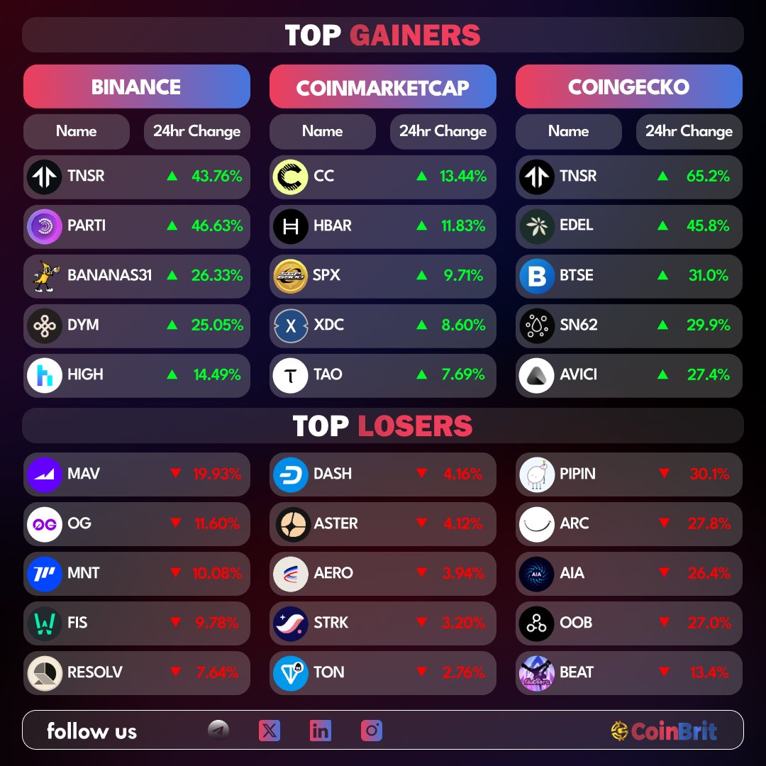 coinbrit_news's tweet image. 📉 Crypto Market Update

Global #crypto market cap is $3.03T, down 0.87% in the last 24 hours.

🔸 #Bitcoin : $1.72T market cap, 56.86% dominance

🔸 #Stablecoins: $307B market cap, 10.13% share

24H Top Gainers &amp;amp; Losers 👇

#CryptoNews