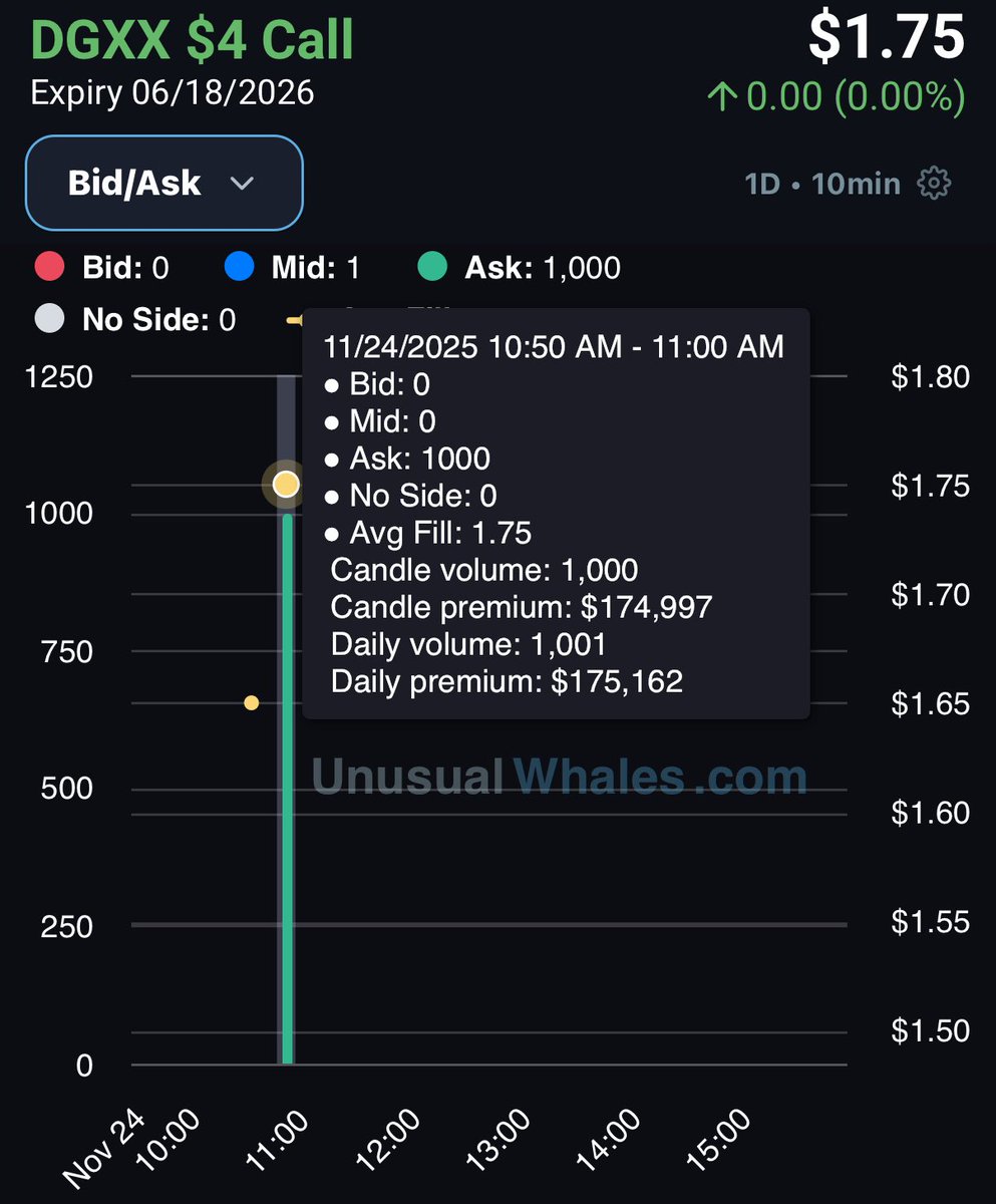 FL0WG0D's tweet image. $DGXX - $174K Call buyer