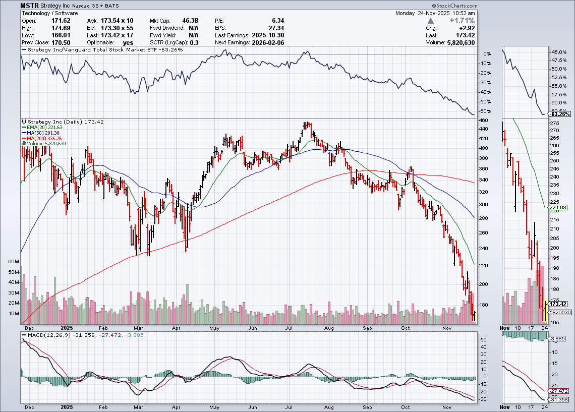 ストラテジーが4日ぶり反発 ビットコインが下げ止まり - 株探 https://t.co/iWeTaDJUU7 $MSTR +1.7%