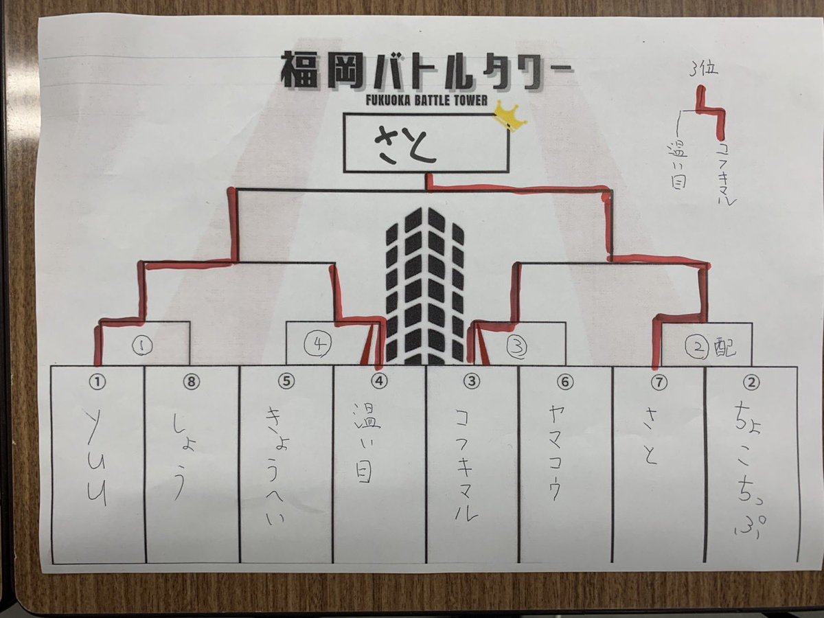 BattleTower_FUK's tweet photo. 福岡バトルタワー'26第2階
ご参加いただきありがとうございました。

優勝はさとさんです！
おめでとうございます！

優勝　さとさん（サーフゴー）
2位　yuuさん（サーナイト）
3位　コフキマルさん（ガルーラ）
4位　温かい目さん（タケルライコ）

また次回ご参加お待ちしています！ https://t.co/upCfaspCUT