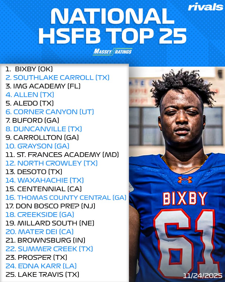 NEW: Bixby (OK) remains at the top spot in the updated National High School Football Top 25 via Massey Ratings‼️

Thoughts? 

Read: on3.com/high-school/ne…