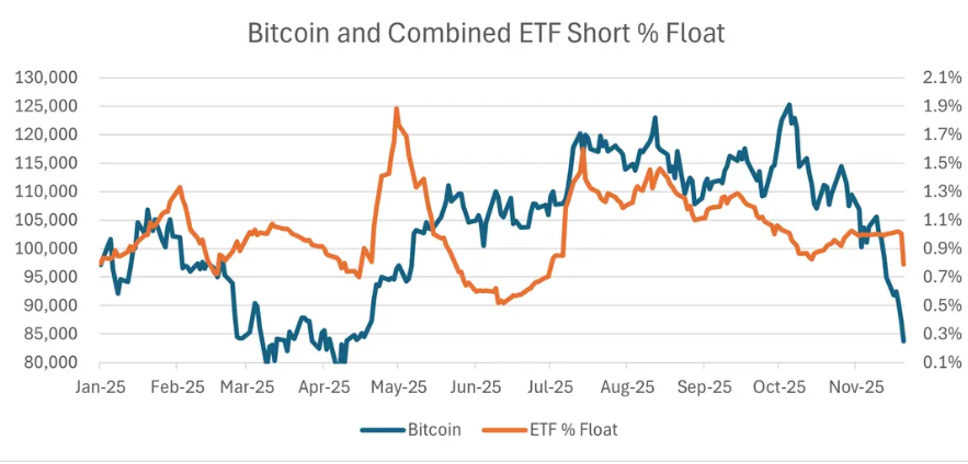 EricBalchunas's tweet image. $IBIT short interest has plummeted. It wasn&apos;t exactly high to begin with at 2% of shares, but it&apos;s almost back to where it was in April bf rally. Traders tend to short into strength and cover in downturns, according to S3 Partners, who added in all ETFs for context..