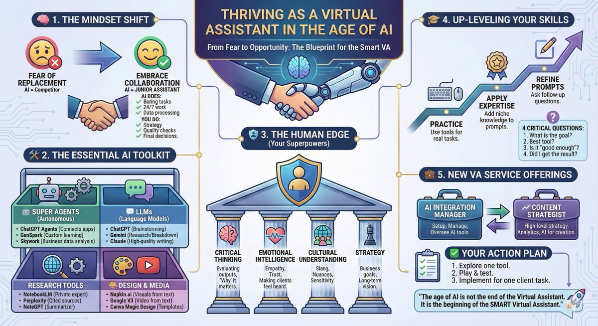 The narrative that AI will replace VAs is wrong. A VA using AI will replace a VA who doesn't. 🤖🧠

Treat AI as your 24/7 junior assistant and double down on your human strategy and empathy.

Here is the blueprint for the Smart VA. 👇
