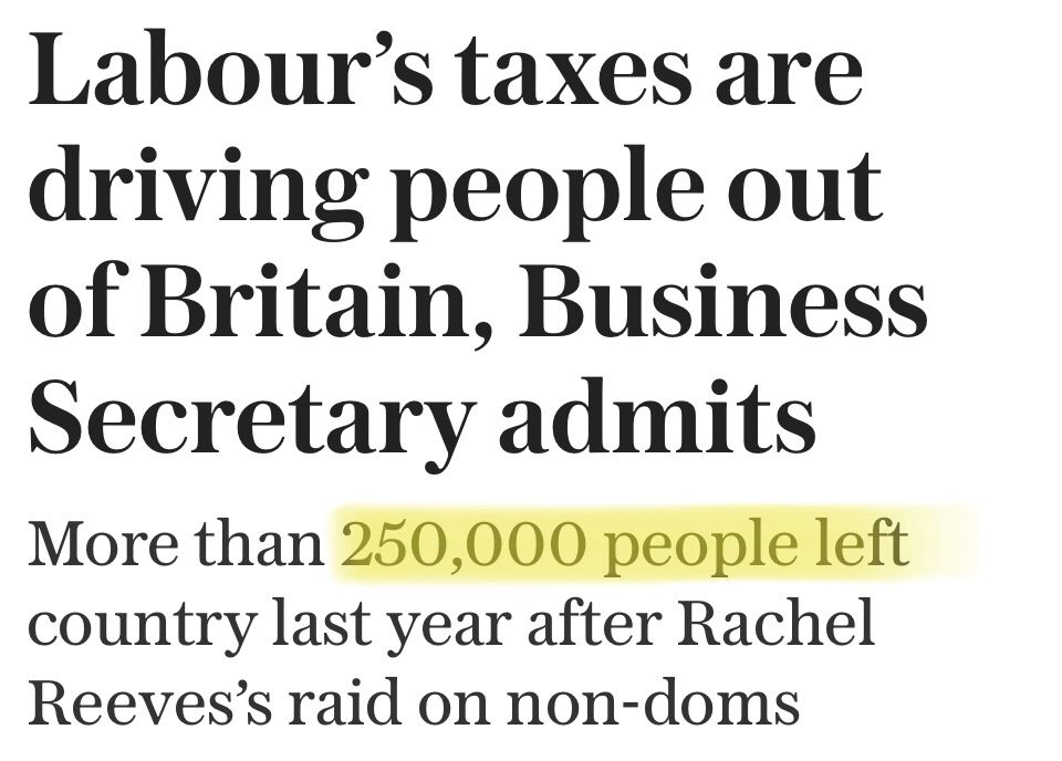 BethanyMiles__'s tweet image. 250,000 British citizens left the UK due to Labour&apos;s policies and taxes.

Not only are they raising every tax without cutting unnecessary overspending, they have also failed to solve the cost of living crisis, driving thousands abroad.

#LabourOut #StarmerOutNow #LabourLies