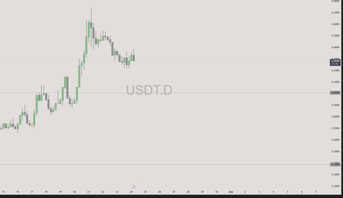 RookieSRG's tweet image. 🚨 #USDT.T (Tether Dominance)  🐻🖤

6.009 
5.389 

Market olağan akış ile Gann Pivot seviyelerimi ihlal edip, ikna edici yapılar bırakarak devam ederse ara bir trend değişimini gündemime alırım ve → Long bias ...! ⏳

#USDT #TetherDominance #Altseason #Gann #Kripto