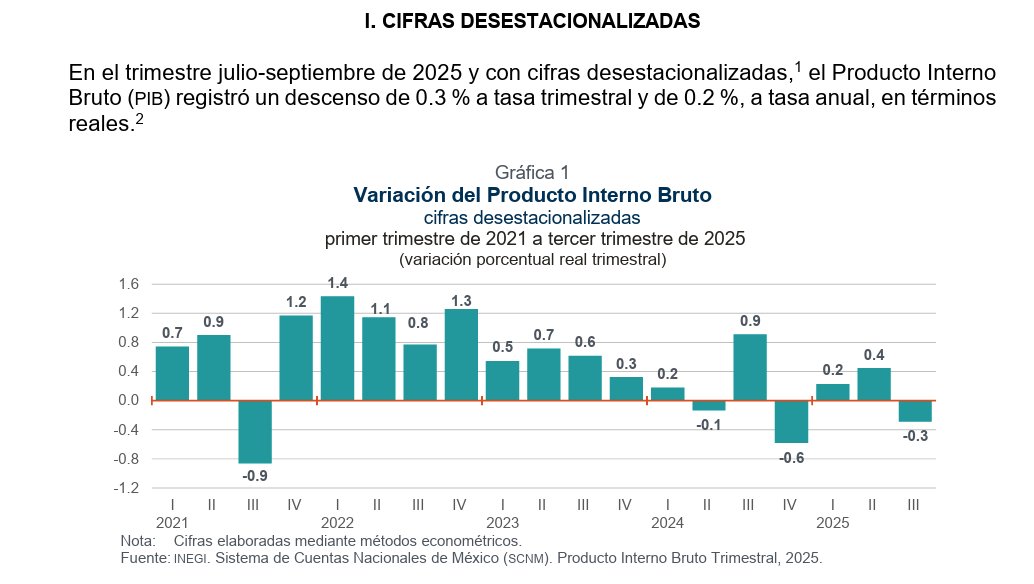 #INEGI REPORTA DISMINUCION EN EL PIB TRIMESTRAL
Desnuda el mal desempeño economico de el primer año de la Administracion de #ClaudiaSheinbaum