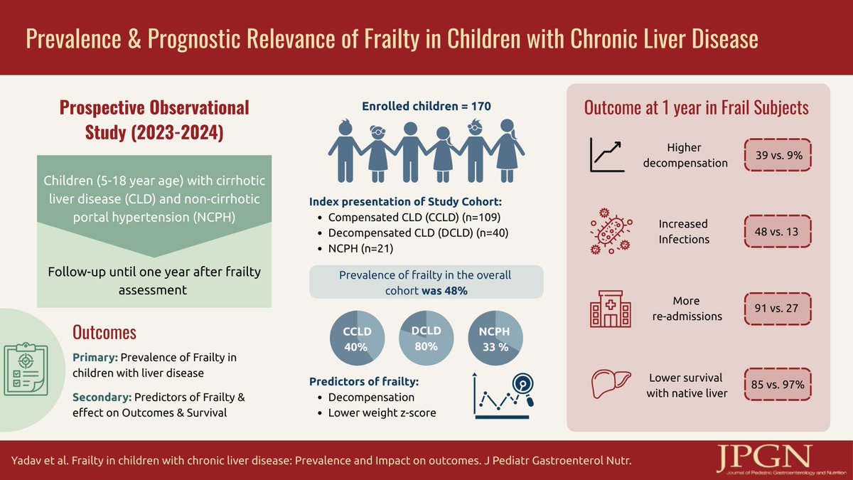 JPGNonline's tweet image. 📣 📣 📣  Liver topic of the month📣 📣 📣 
Frailtry in chronic liver disease : the overlooked side

ow.ly/FX4h50XtV5g?ut…