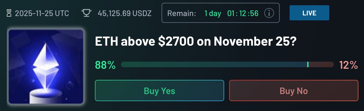 Zephyr_Platform's tweet image. #shortpool on #ETH 

➡️Resolves on: Nov. 25⬅️

Odds on @Zephyr_Platform:

🟢YES: 88% 
🔴NO: 12% 

Predict &amp;amp; farm here: zephyr.digital/markets/view/9… #Zephyr #predictionmarket