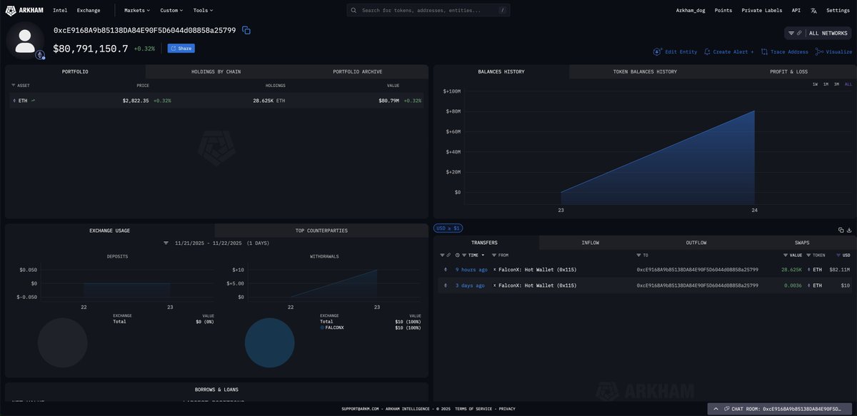 TOM LEE IS STILL BUYING $80M $ETH

A fresh wallet just received $80.8M of ETH from FalconX. This withdrawal pattern matches known Bitmine purchase patterns.

Tom Lee is buying the dip.