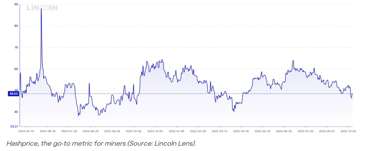 GoMiningInst's tweet image. Bitcoin miners earn in BTC but pay in fiat.

That mismatch defines the industry’s financial reality.

To stay liquid without selling too much Bitcoin, miners are:
• Diversifying into hosting, heat reuse, and grid services
• Using hedging, forward sales, and BTC-backed loans…