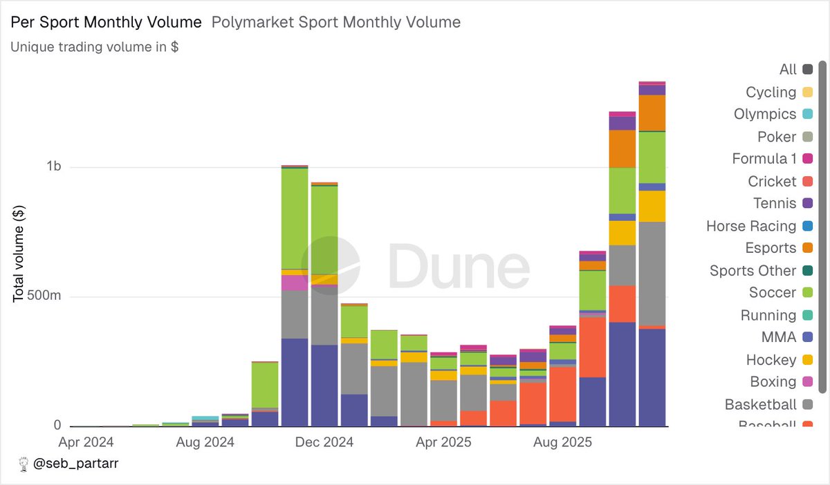 Weekly <a href="/Polymarket/">Polymarket</a> sports update - Week 47

🏀 Basketball: $136.2M
🏈 American Football: $108.2M
⚽ Soccer: $56.9M
🏒 Hockey: $37.5M
🎮 Esports: $15.7M
🥊 MMA: $6.0M
🏎️ Formula 1: $2.9M

Total across all sports: $365.9M

November is already the best month on record for sports w/