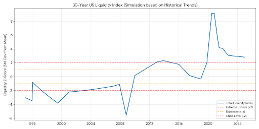 RoyPapa5's tweet image. 내가 개인적으로 커스트 마이즈 해서 쓰는 유동성 지수다.
1~2 정도면 적극적 투자 국면, 2 이상이면 성장 요소에 따라 버블 진행 가능 국면이다.
연준의 무제한 QE 이후로는 왠만하면 투자를 해야하는 환경에서 못벗어나고 있다.
이는 반드시 양극화를 만든다