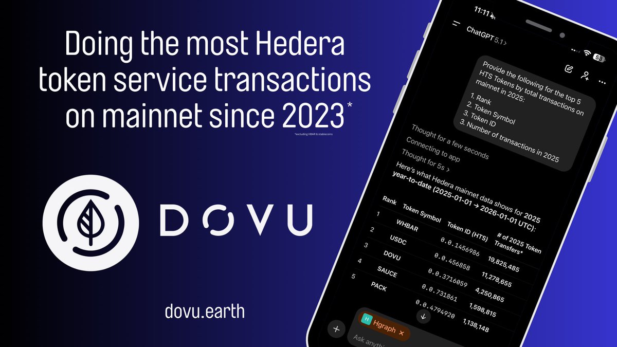 dovuofficial's tweet image. Have you met @hgraph’s MCP Server?

Here’s the top 5 tokens with the most transactions on @hedera mainnet in 2025:

$HBAR = 19.8M
$USDC = 11.3M
$DOVU = 4.2M
$SAUCE = 1.6M
$PACK = 1.1M

Looks like DOVU is major.

Source: ChatGPT 5.1 in Hgraph mode