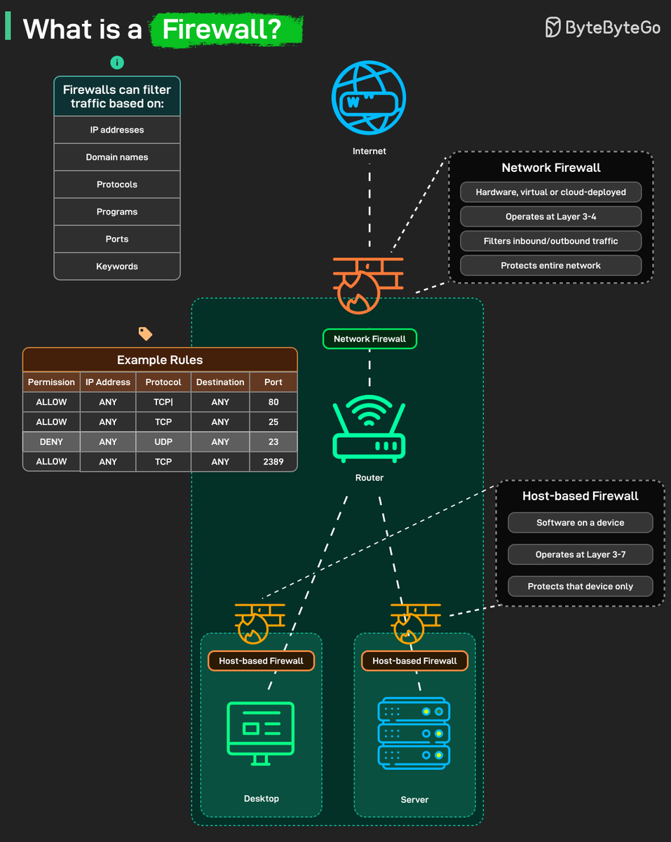 alexxubyte's tweet image. What is a Firewall?