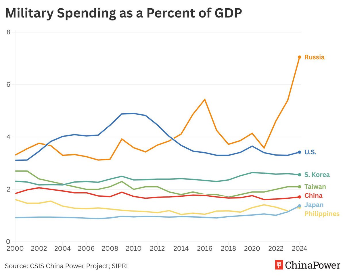 ChinaPowerCSIS's tweet image. Since 2000, China’s defense expenditures as a share of its GDP have hovered at or below 2 percent. In comparison, US military spending has averaged about 3.8 percent of GDP. Learn more about both countries’ defense spending in our feature: buff.ly/y2GDkXe