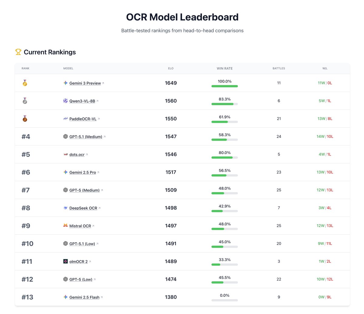svpino's tweet image. OCR Arena has the current ranking of the best VLM and open-source OCR models.

Gemini 3, Qwen, Paddle, and OlmOCR2 are fighting for the top spots right now. New models are added as they come out.

This is not a benchmark (which can be gamed easily).

This ranking is based on…