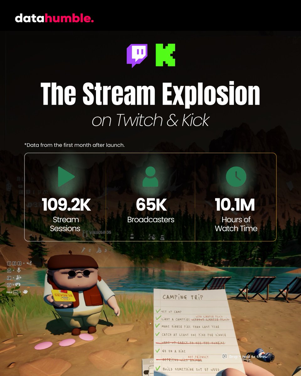 datahumblecom's tweet photo. RV There Yet? kept a strong presence on Twitch and Kick throughout its first month.
Tens of thousands of streams, millions of hours watched, and a creator wave fueled by pure co-op chaos. ๐ฅ๐
#Datahumble #RVThereYet #StreamingStats #Twitch #Kick #CoopGame https://t.co/MLE6ga4gfe