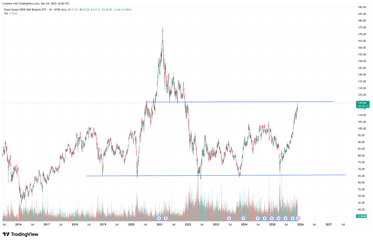 jeromeleonard5's tweet image. Make or break $xbi