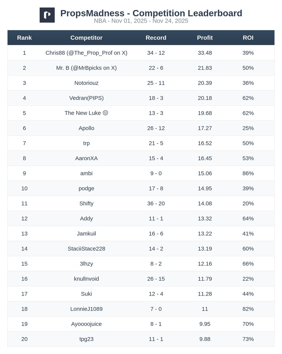 propsmadness's tweet image. New update on our monthly competition in the Discord as we reach the final week of November. Just take in how @PipsNBA is 18-3 +20.2u and somehow not even in the top 3! 

Our users have been leveraging the PropsMadness tool and profiting a bunch early in the NBA season. 💪