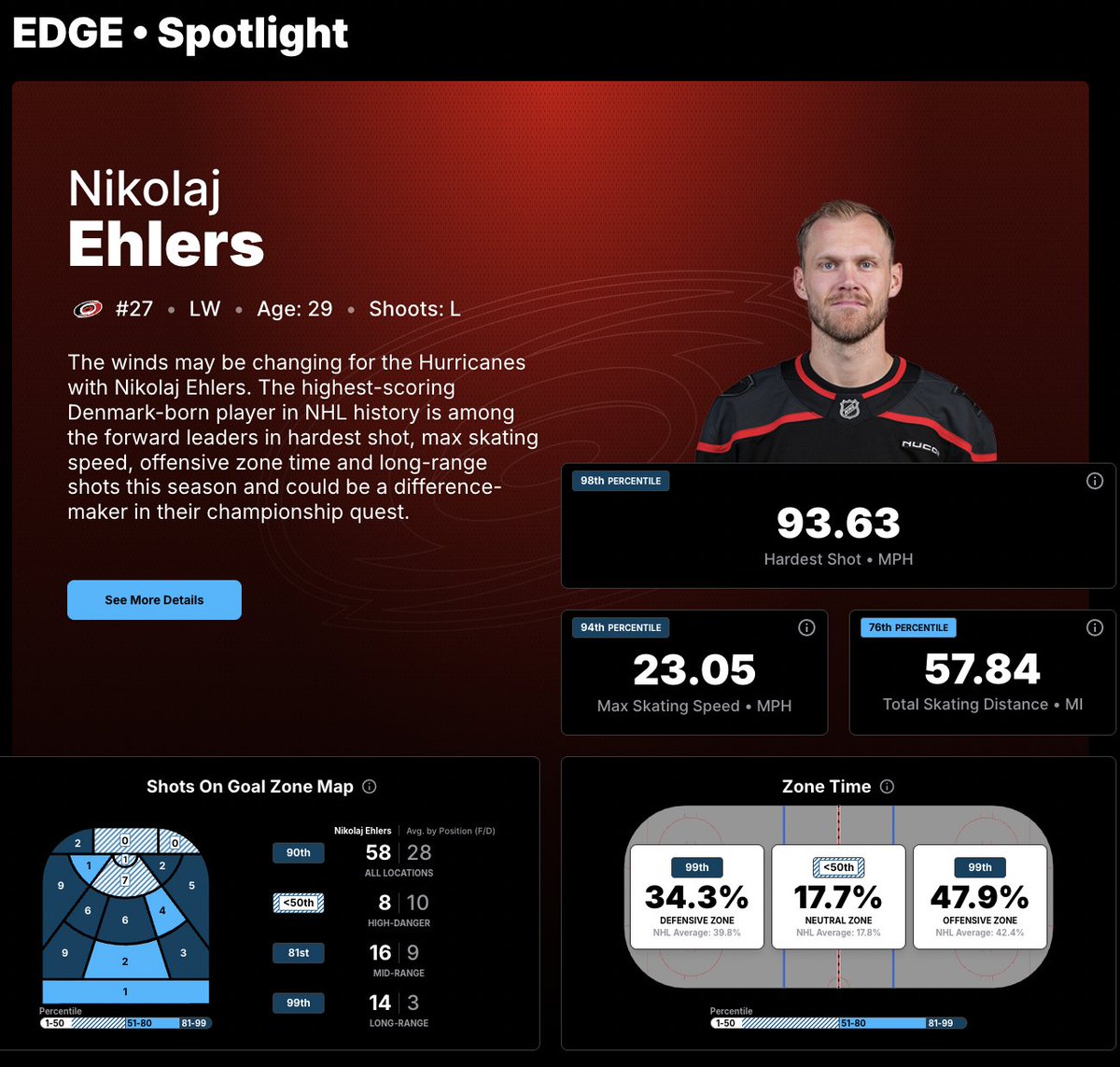 #Canes forward Nikolaj Ehlers is highlighted by NHL Edge today.

Already this season, he ranks in the 98th percentile for Hardest Shot and 94th percentile for Max Skating Speed. 🚀