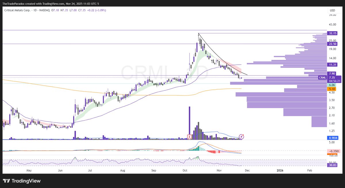 TheTradeParadox's tweet image. $CRML right into the volume shelf / demand zone. RSI begging to curl slightly from oversold. We&apos;re right in the zone from that large volume spike on October 6th which led to a massive run. Basing here would be healthy. A break above will target $11 first.