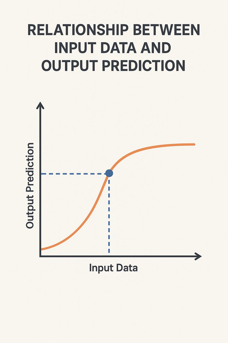 magicwithAI's tweet image. 3/7: 🤖 Data is fuel for ML! Algorithms are like learning plans that analyze data to find patterns and make predictions. 
Think of it as a detective solving clues! 
#Algorithms #Patterns #PredictingTheFuture