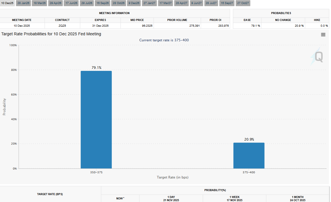seth_fin's tweet image. 🚨 JUST IN: ODDS FOR THE FED TO LOWER INTEREST RATES WITH 25 BPS IN DEC JUMPED TO 79.1%

1ST DEC QT ENDS.

THIS SHOULD BE BULLISH FOR EQUITIES. LETS SEE IF $BTC FOLLOWS EQUITIES OR NOT.