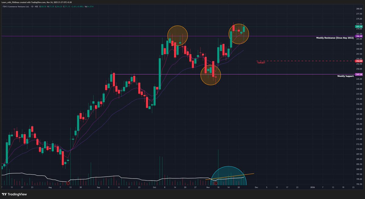 Nykaa (D): 🐂 Strongly Bullish, Earnings-Driven Breakout

The stock has confirmed a major structural breakout, reclaiming levels not seen in years. This move is supported by a powerful combination of rising volume, bullish indicators, and a stellar Q2 earnings report.

🚀 1. The